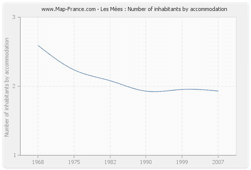 Les Mées : Number of inhabitants by accommodation
